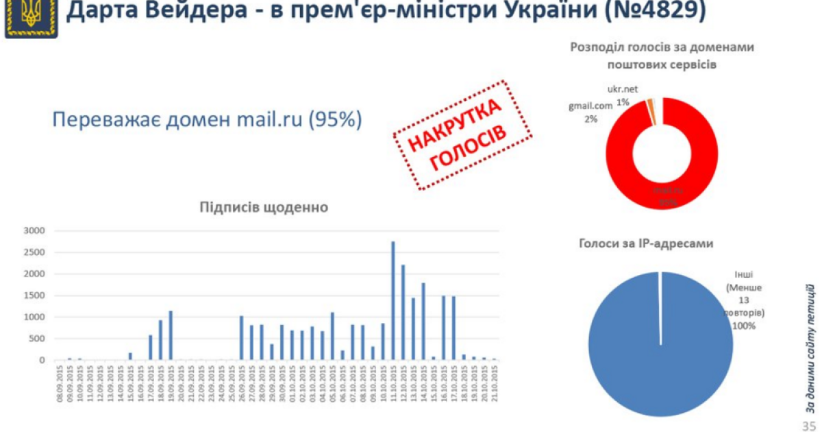 У Порошенка відзвітували про роботу сервісу петицій / © Twitter/Офіс президента України
