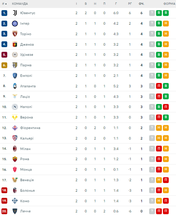 Таблица Серии А после 2-го тура / © flashscore.ua