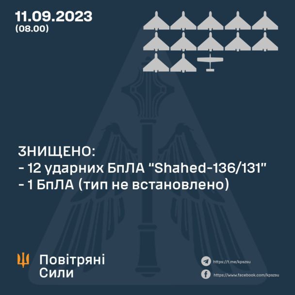 Статистика про знищені російські БПЛА на 11 вересня / © Командування Повітряних Сил ЗСУ