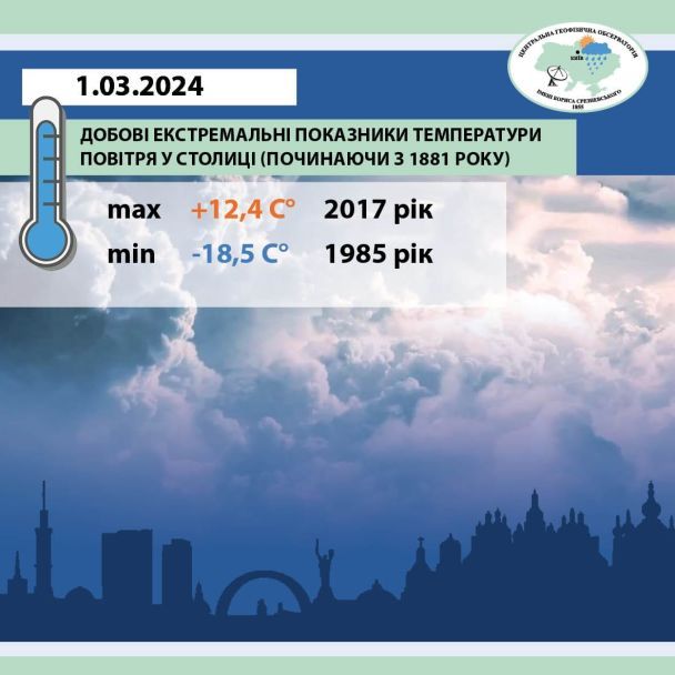 Добові екстремальні показники температури повітря у Києві 1 березня