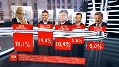 Юлія Тимошенко залишається лідером майбутніх президентських виборів