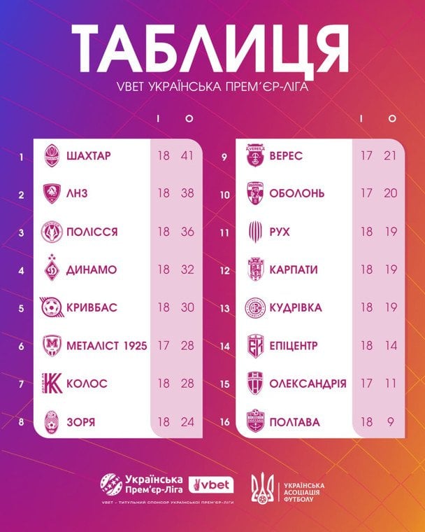 Таблиця УПЛ після 18-го туру / © УАФ