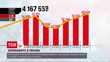 Коронавирус в Украине: за сутки зафиксировали почти 40 тысяч заболевших