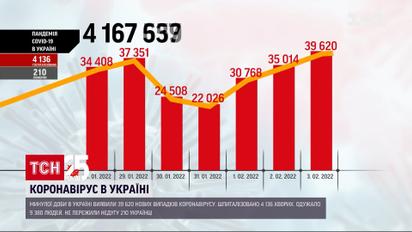 Коронавірус в Україні: за добу зафіксували майже 40 тисяч захворілих