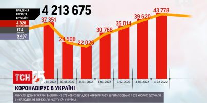Коронавирус в Украине: за сутки зафиксировали почти 44 тысячи новых случаев