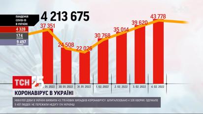 Коронавирус в Украине: за сутки зафиксировали почти 44 тысячи новых случаев