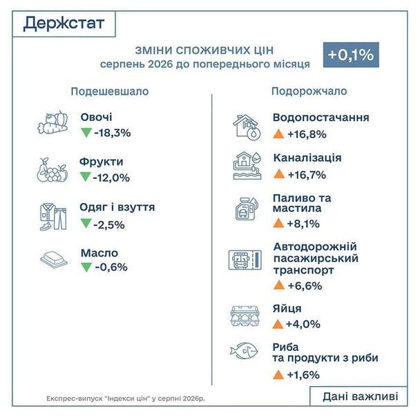 Фото: Держстат