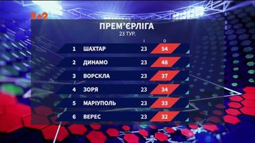 Чемпіонат України: підсумки 23 туру та анонс наступних матчів