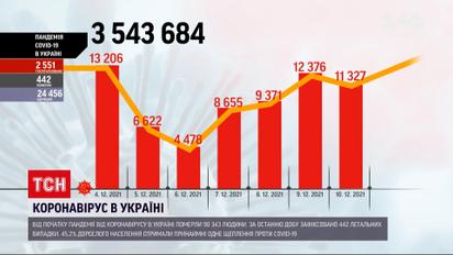Коронавирус в Украине: смертность остается высокой - за сутки не стало 442 человека