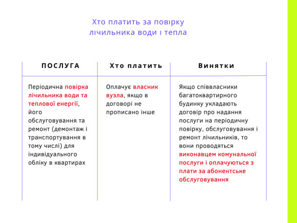 Хто повинен платити за повірку лічильника води і тепла 2021