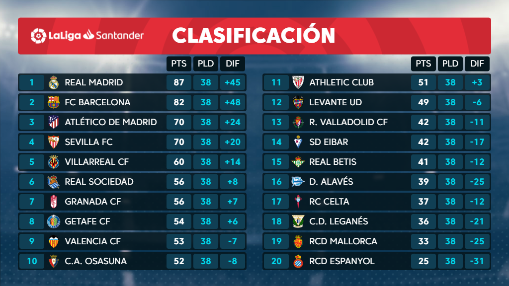 Ла Лига Таблица / Chempionat Ispanii Po Futbolu 29 Tur La Liga Obzor