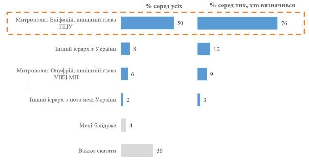 Кто из православных иерархов, по Вашему мнению, лучше всех отвечает должности главы единой Православной Церкви в Украине / © КМИС