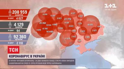 Лідирує Харківська область: за добу в Україні виявили понад 4 тисячі нових хворих на коронавірус
