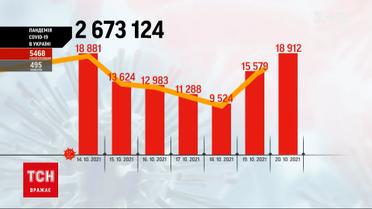 Коронавірус в Україні: за минулу добу зафіксували 495 смертей від коронавірусу