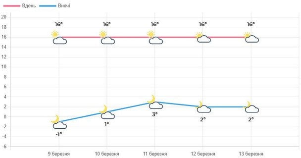 Прогноз погоди на Львівщині упродовж тижня / © Укргідрометцентр