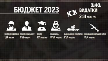 Бюджет України на 2023 рік: плюси, мінуси, борги та ризики