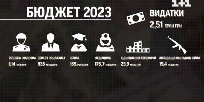 Бюджет України на 2023 рік: плюси, мінуси, борги та ризики
