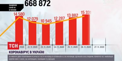 За добу від коронавірусу в Україні померло 192 людини