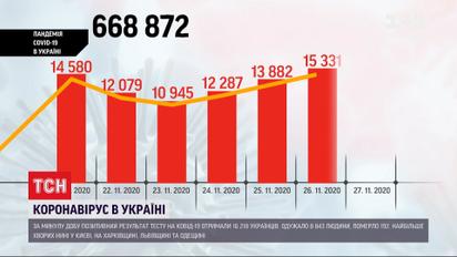 За добу від коронавірусу в Україні померло 192 людини