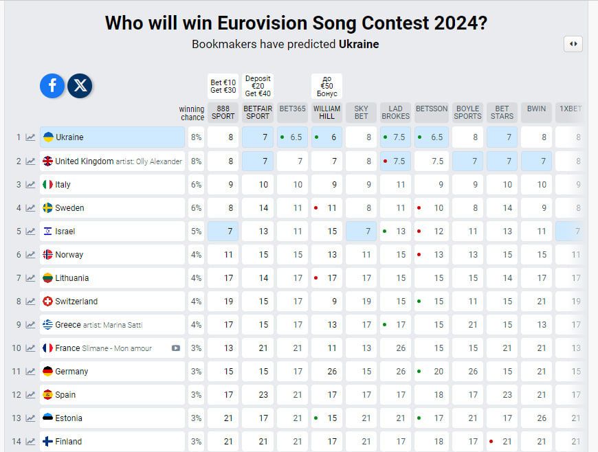 Евровидение 2024 букмекеры назвали, кто поедет от Украины видео