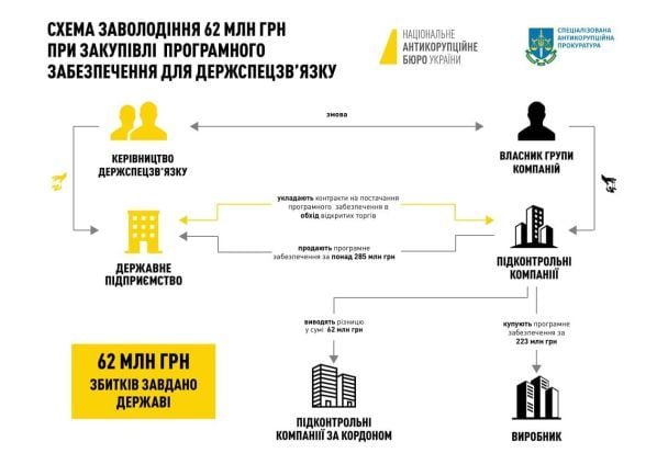 Более 62 млн грн участники преступной схемы вывели на счета подконтрольных компаний за границей