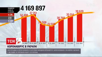 Коронавірус в Україні: за добу зафіксували майже 40 тисяч нових випадків