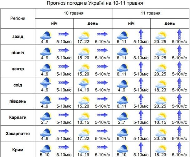  / © Укргідрометцентр