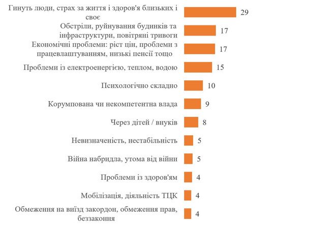 Опитування КМІС