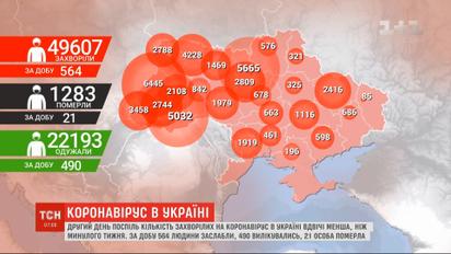 Количество новых инфицированных коронавирусом остается вдвое меньше, чем на прошлой неделе