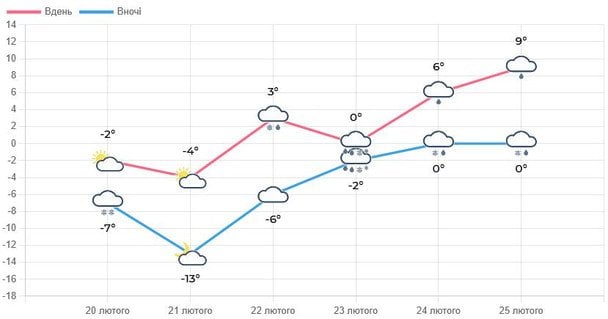 На Львівщині очікується поступова зміна погоди