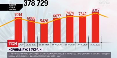 Коронавірусний антирекорд: за минулу добу захворіли більше 8 тисяч українців