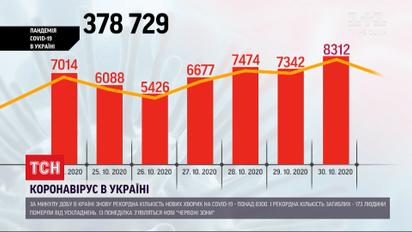 Коронавірусний антирекорд: за минулу добу захворіли більше 8 тисяч українців
