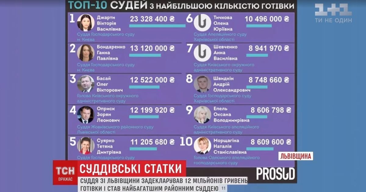 Самый богатый районный судья "потерялся" в собственных достатках
