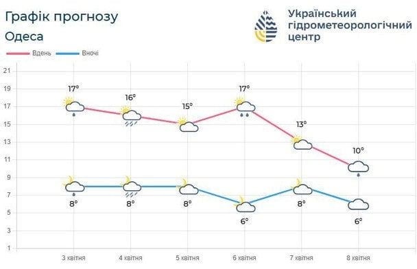 Погода на Одещині найближчими днями / © Укргідрометцентр