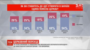 Чи готові парафіяни та священики УПЦ МП переходити до новоствореної помісної церкви
