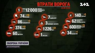 За офіційною статистикою вбито понад 12 тисяч російських загарбників