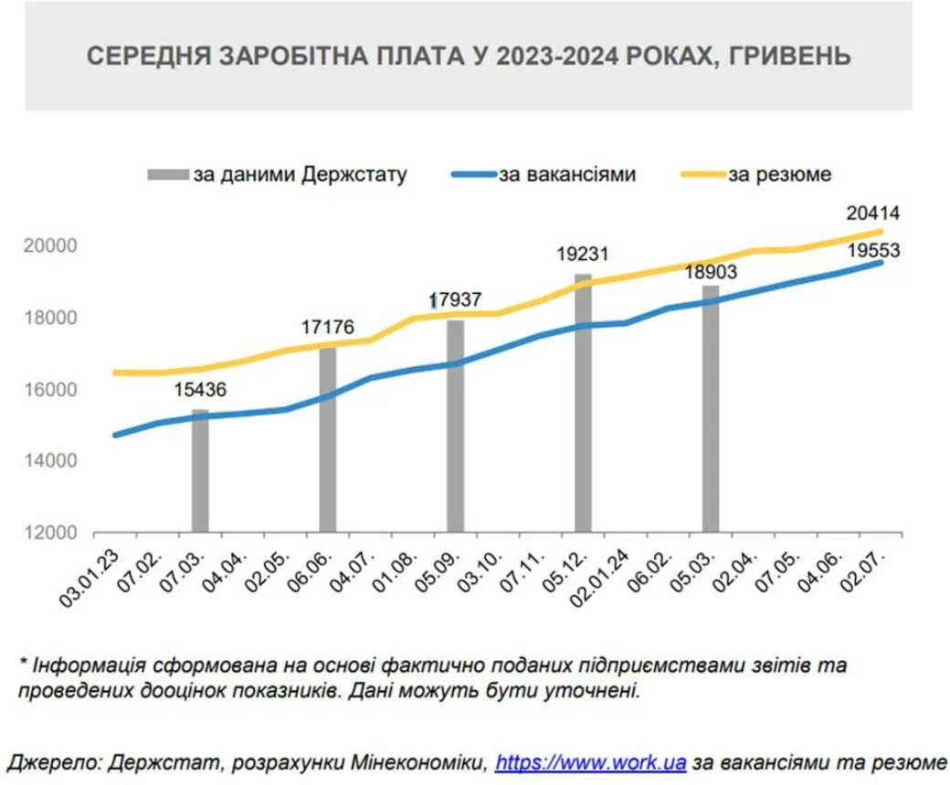 Як зростала середня зарплата / © Міністерство економічного розвитку і торгівлі України