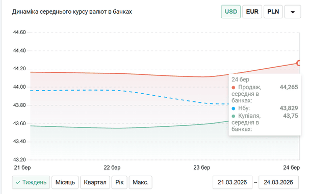 Середній курс долара в банках станом на 24 березня 2026-го. Дані — Minfin.