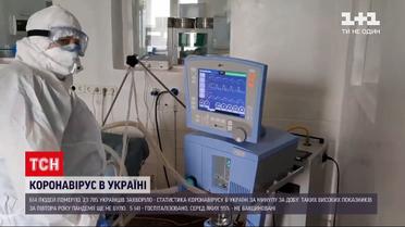 Коронавірус в Україні: за добу померло понад 600 інфікованих