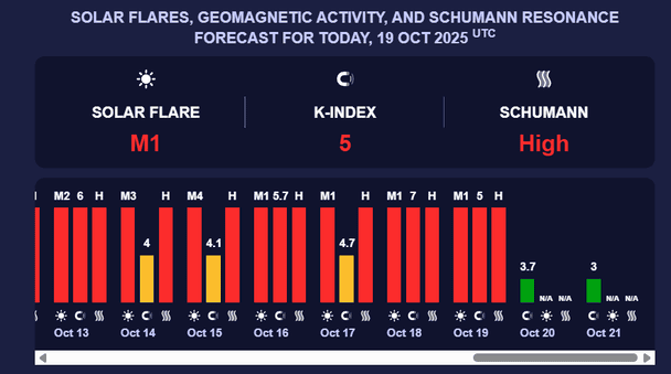 Магнітна буря 20 жовтня. Фото: Meteoagent.