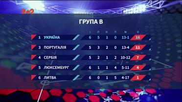 Україна у відборі на Євро-2020: чи готова збірна Шевченка до Португалії