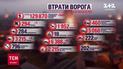Втрати росіян на 3 лютого: мінус 840 військових, 4 танки і літак