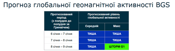 Прогноз глобальної геомагнітної активності BGS.