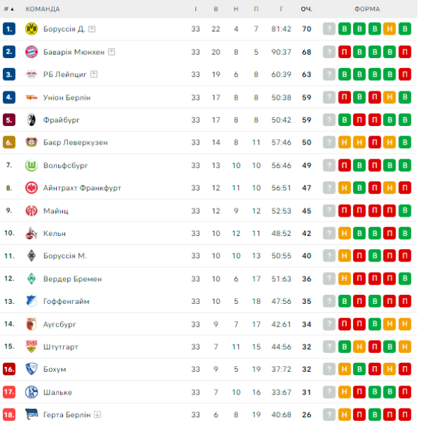 Bundesliga table after the 33rd round / © flashscore.ua