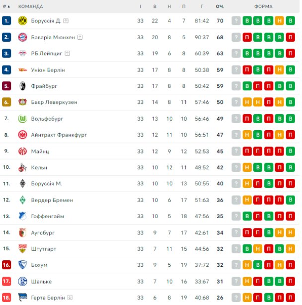 Чемпионат Германии по футболу (Бундеслига), 33 тур 2022/23 – расписание  матчей, результаты, ТСН, новости 1+1 — Спорт — tsn.ua