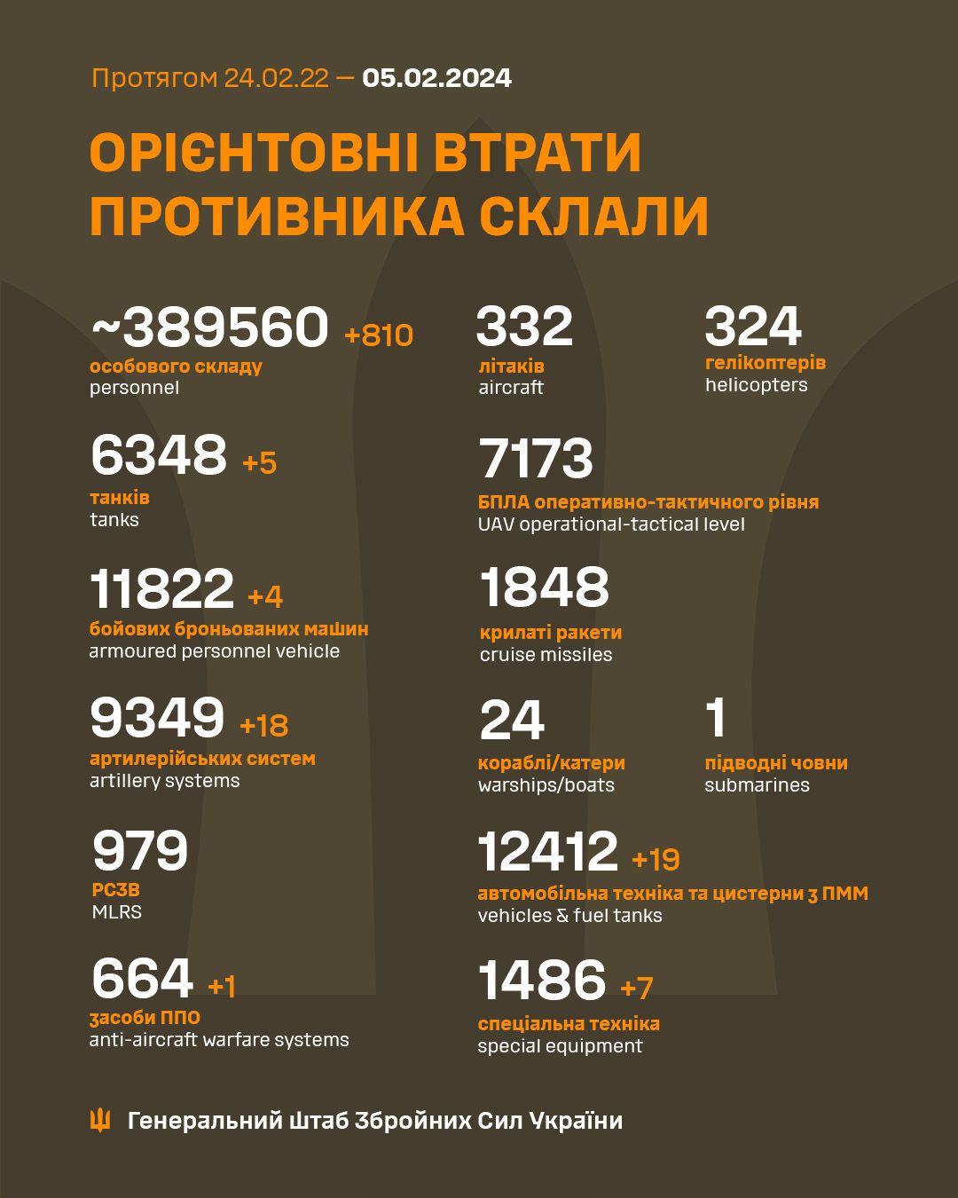 Втрати РФ на 5.02.2024 року / © Генеральний штаб ЗСУ / Facebook