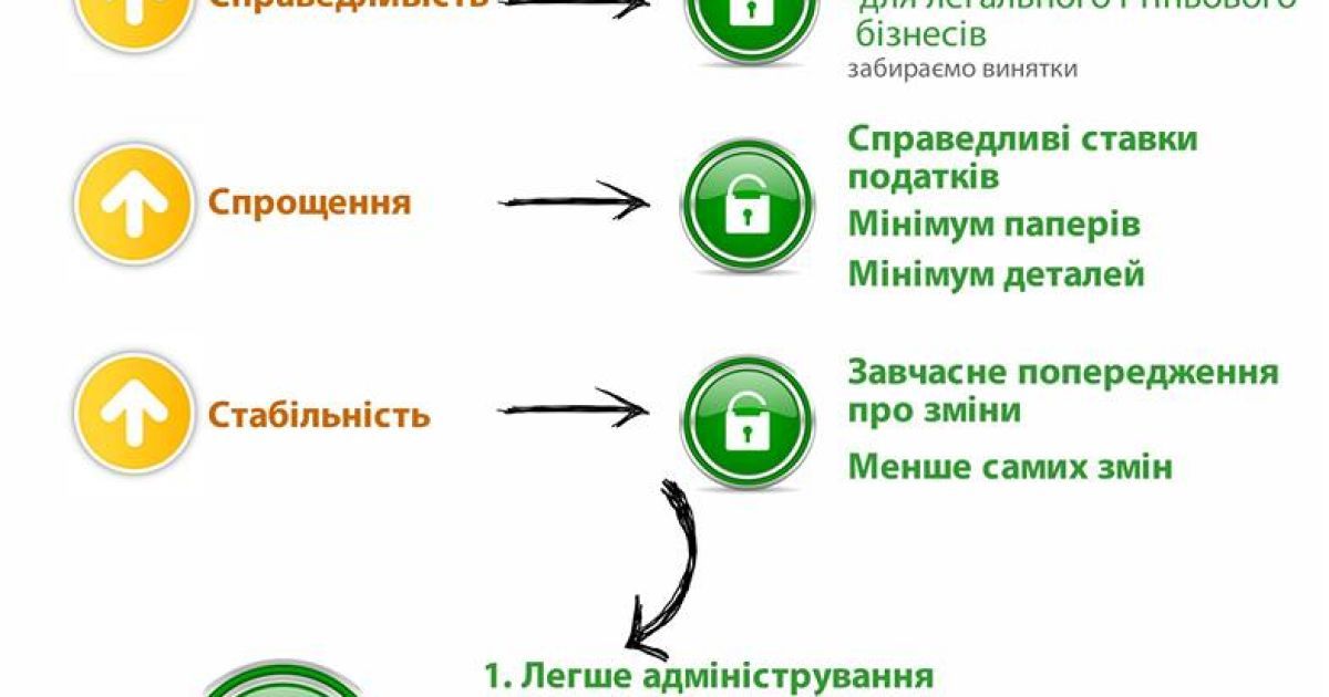 Головні завдання податкової реформи від Мінфіну