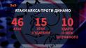 Аякс - Динамо - 3:1. Чому кияни привезли поразку з Амстердаму