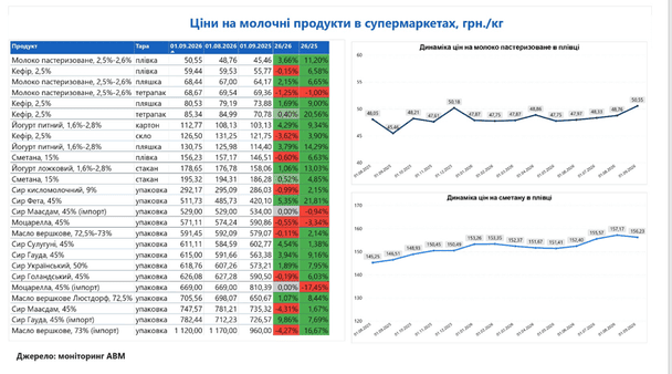 Ціни на молочні продукти в супермаркетах.  / © Асоціація виробників молока