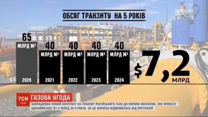 Непростий компроміс: що передбачає нова газова угода між Україною та Росією